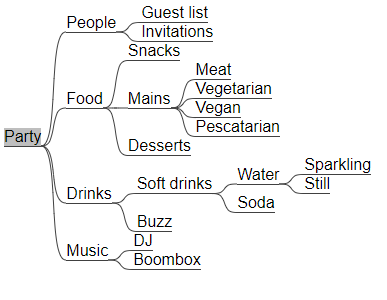 A screenshot of a mind map-like structure of notes.